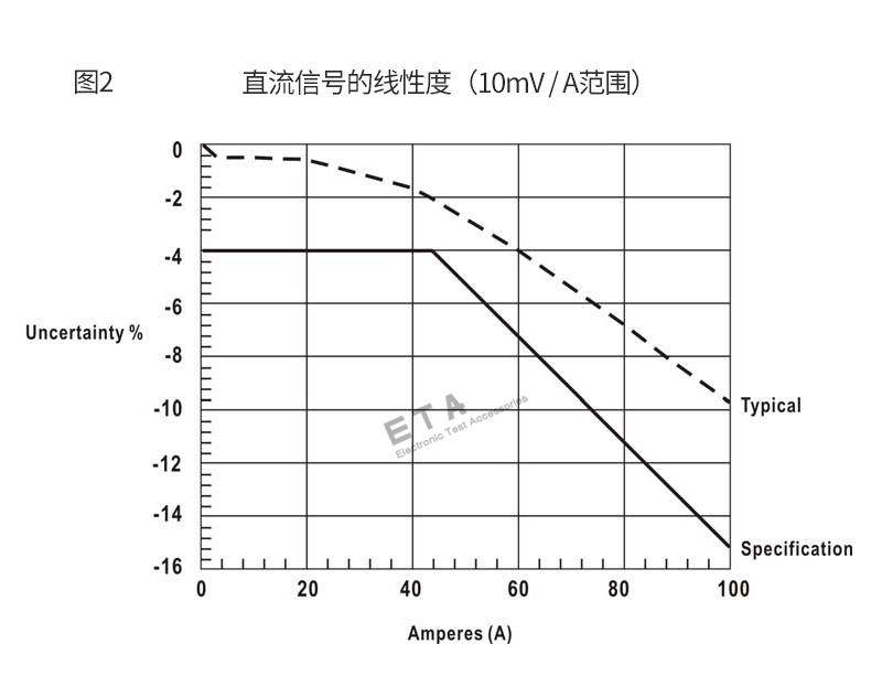 電流探頭曲線圖_01.png