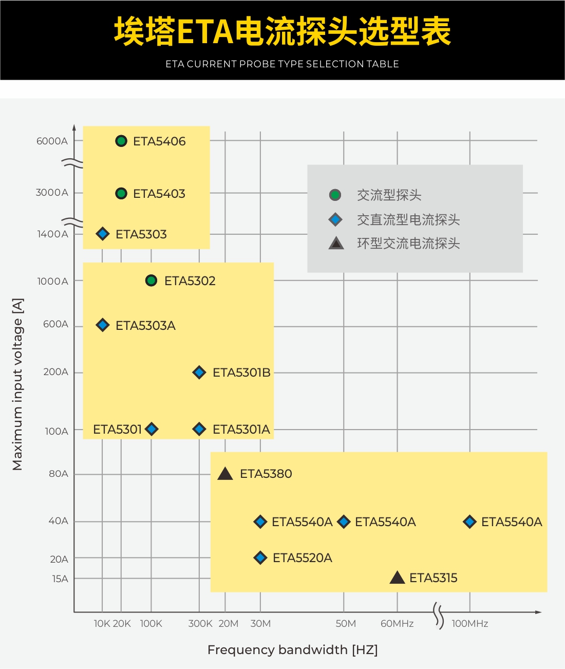 ETA電流探頭選型對(duì)比表中文.jpg